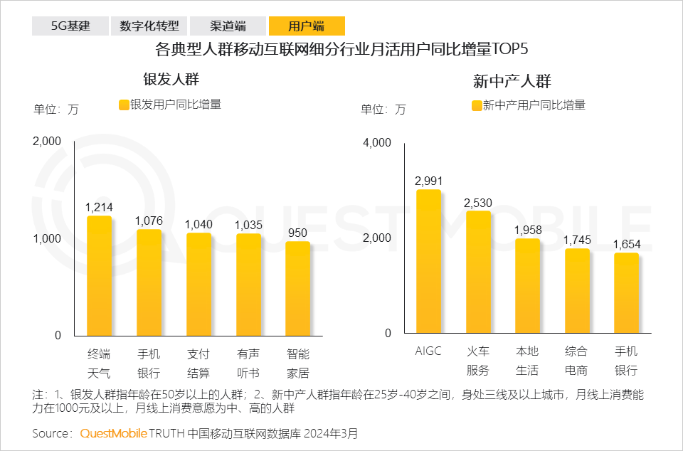 QuestMobile2024中国移动互联网春季大报告：用户12.32亿，人均月时长165小时，小程序、AIGC、三大屏交相辉映