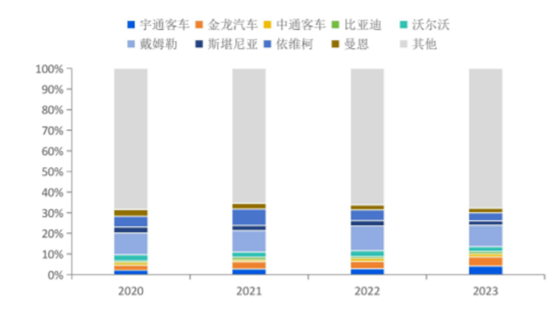 两年悄悄暴涨300%，全球客车业杀出一匹中国超级黑马