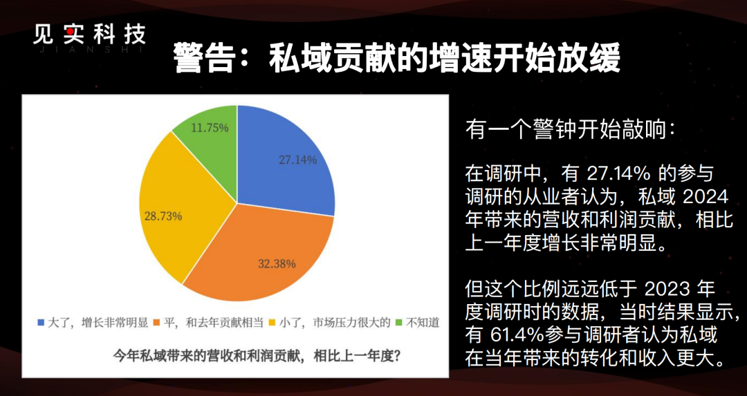 2025年的私域：877家公司之挑战与机遇