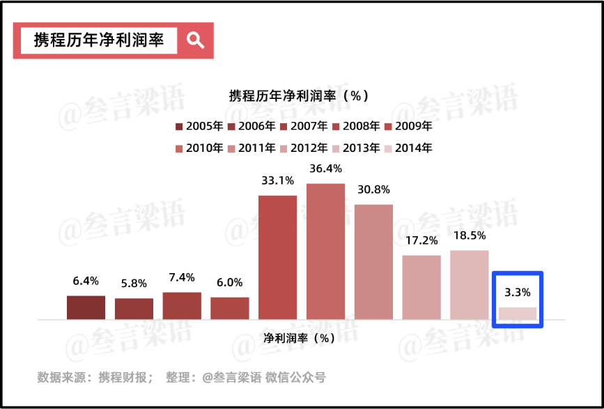 携程，穿越周期的尖子生