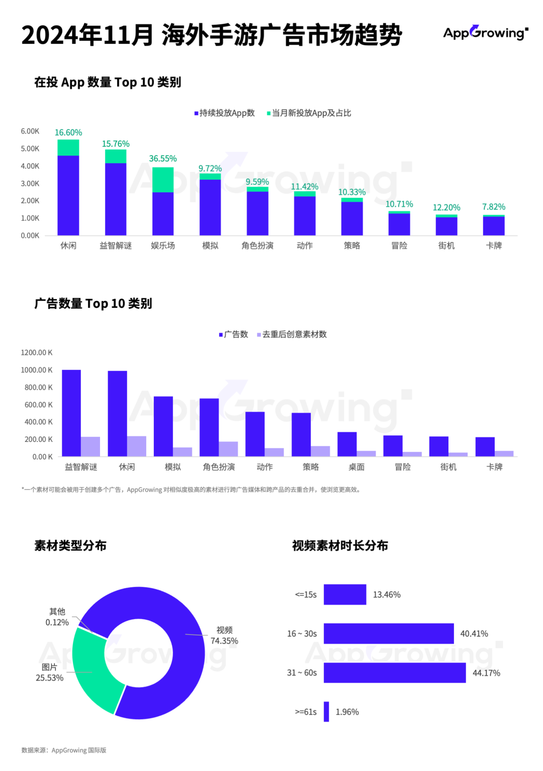 11月手游月报：《弓箭传说2》闯入港澳台畅销前三，叠纸《无限暖暖》全球预约破三千万