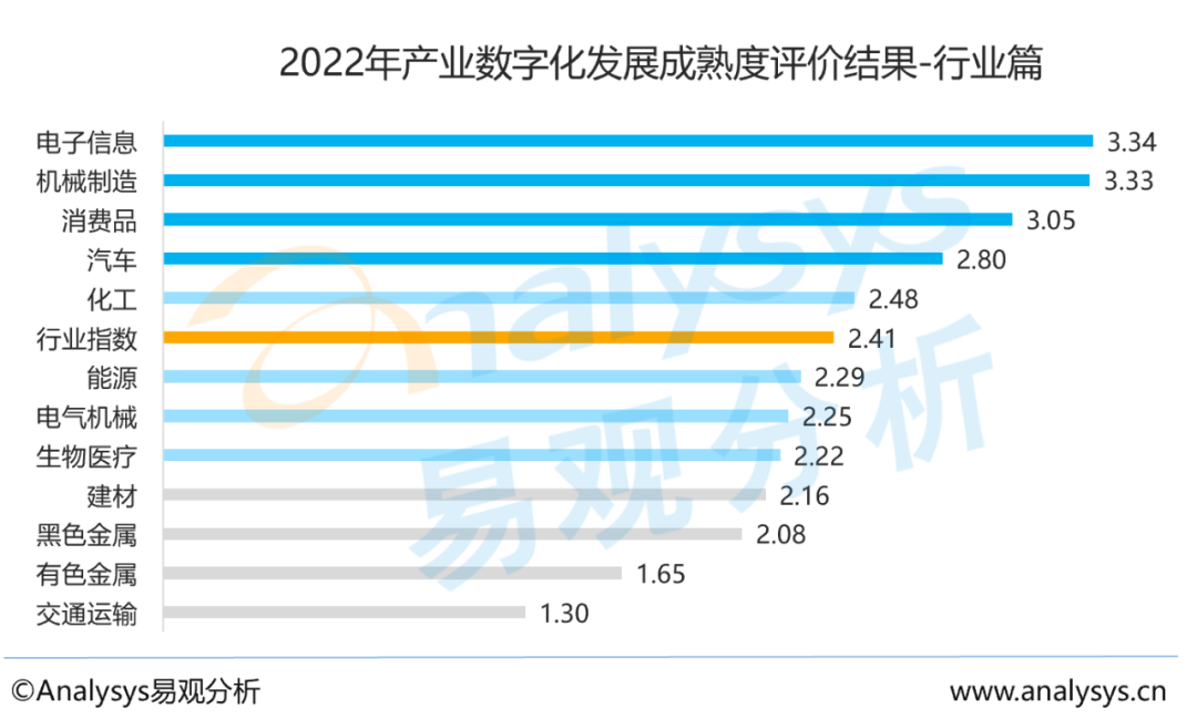 2022中国产业数字化发展成熟度行业指数分析—— 重视差异，结合自身要素禀赋，推进产业精细化治理