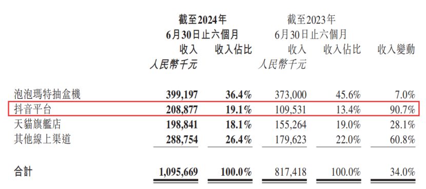 半年赚10个亿的泡泡玛特，海外线下收入达9.47亿