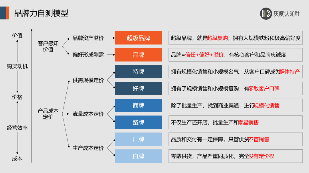 品牌势能驱动增长的底层逻辑