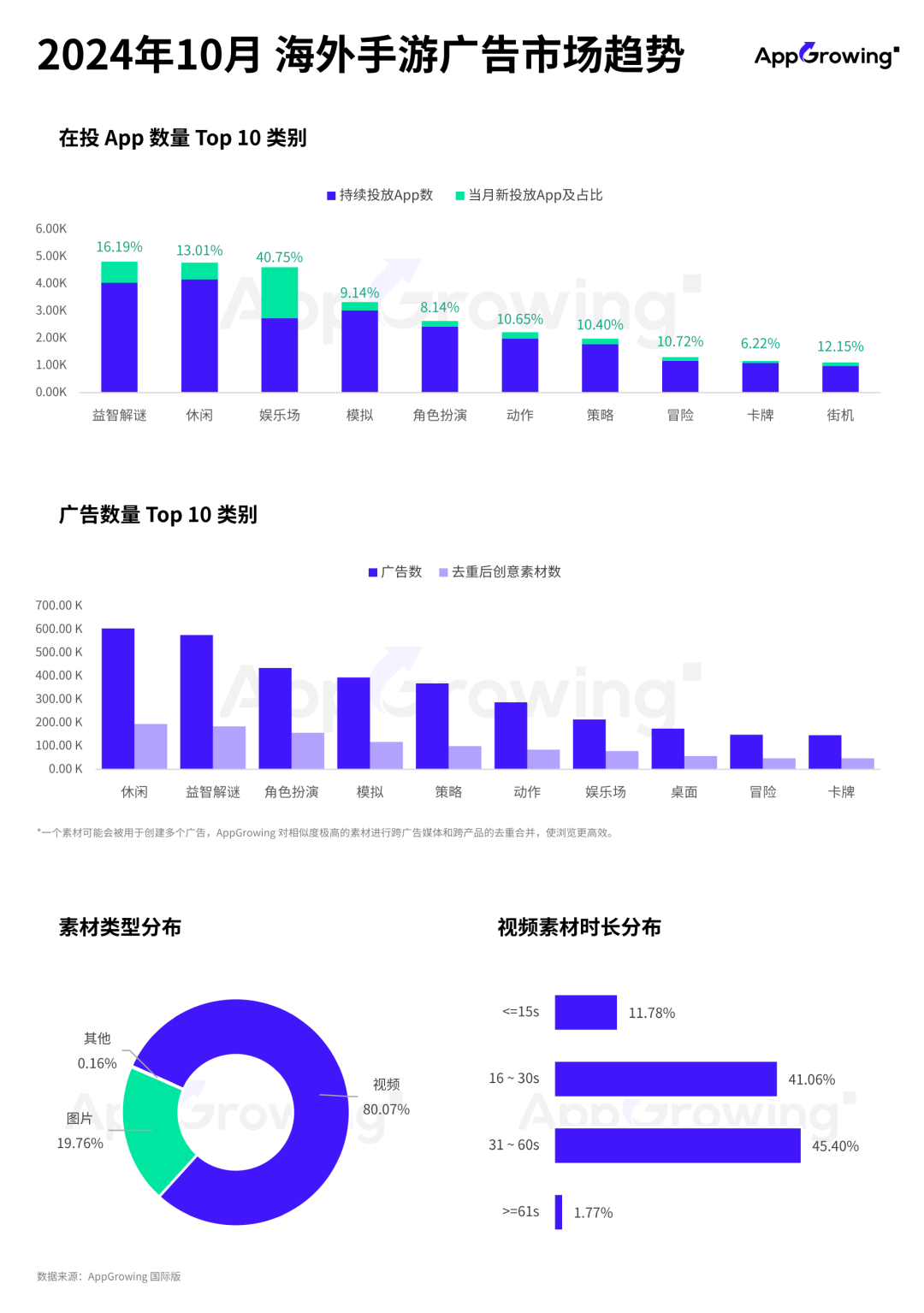 10月手游月报：Habby、灵犀互娱、祖龙等多家厂商新游发力买量，手游热投趋势解读