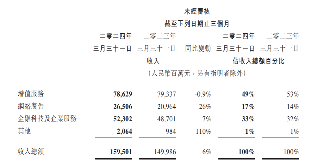 騰訊終于青黃接上了？