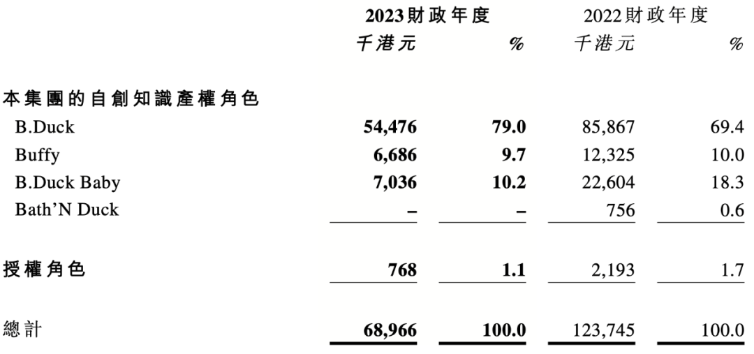 小黄鸭德盈的2023：营收1.3个亿，IP授权收入七千万