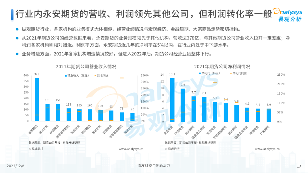 2022年中国期货行业年度发展观察分析