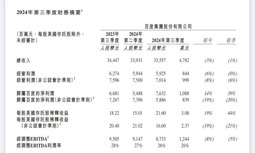 百度营收两连跌：AI转型压力显现，广告业务承压