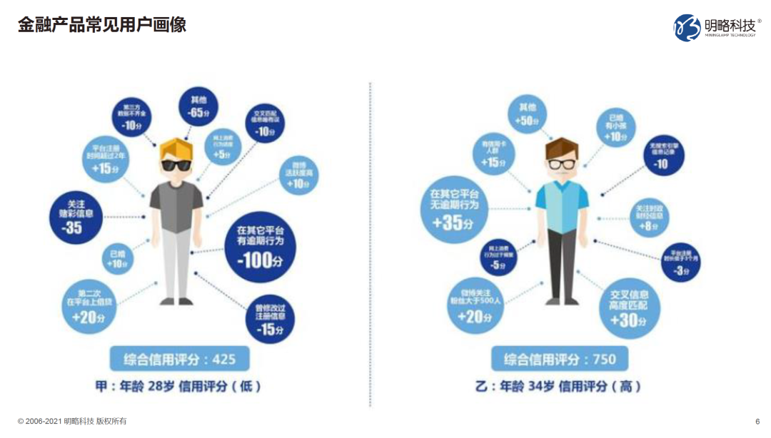 个人用户画像分析,用户画像分析(第16页)_大山谷图库