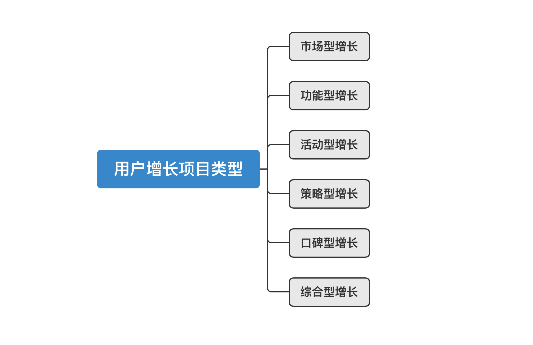 鸟哥笔记,用户运营,吴依旧,增长策略,增长,用户增长,用户运营,用户研究