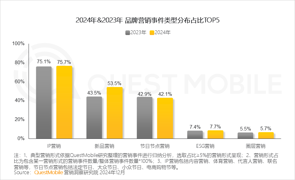 QuestMobile 2024年营销热点事件盘点：营销回归情感，IP营销、短剧营销暴增……