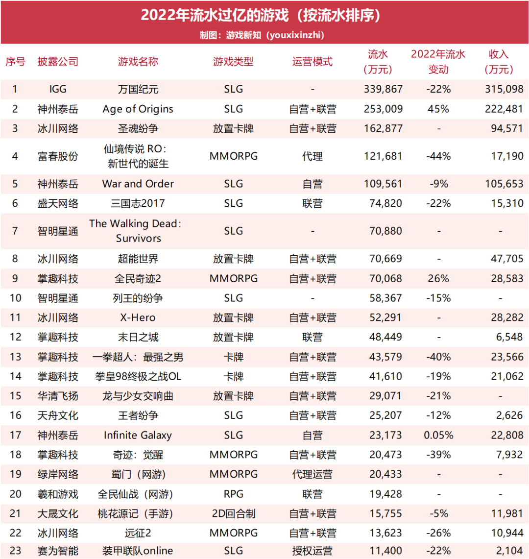 2022年63款游戏收入曝光：23款流水过亿，6款花上亿推广