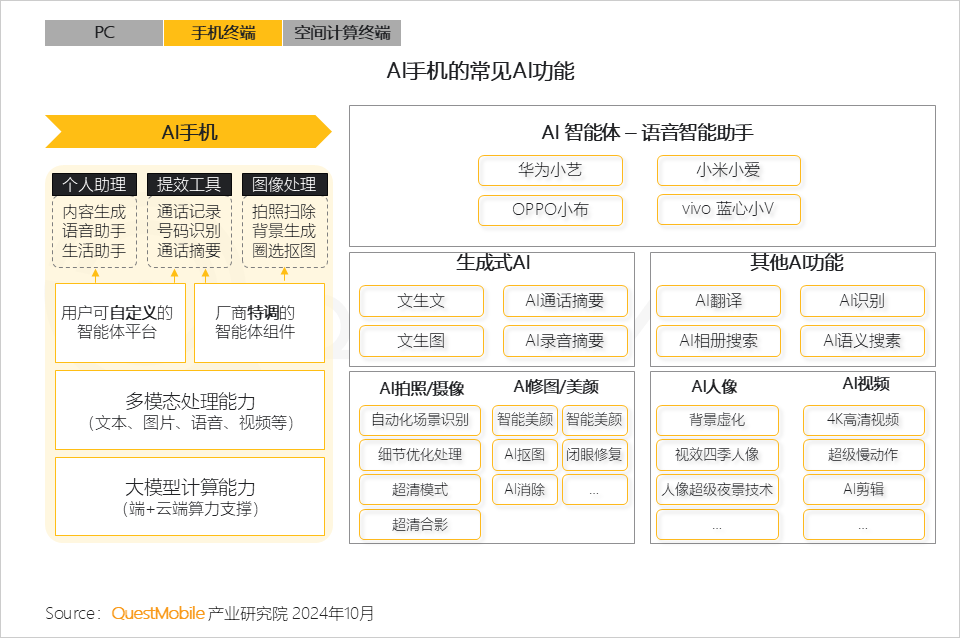 QuestMobile 2024年硬件终端智能发展洞察：AI时代应用端爆发大幕拉开，各家如何占据“生态位”？