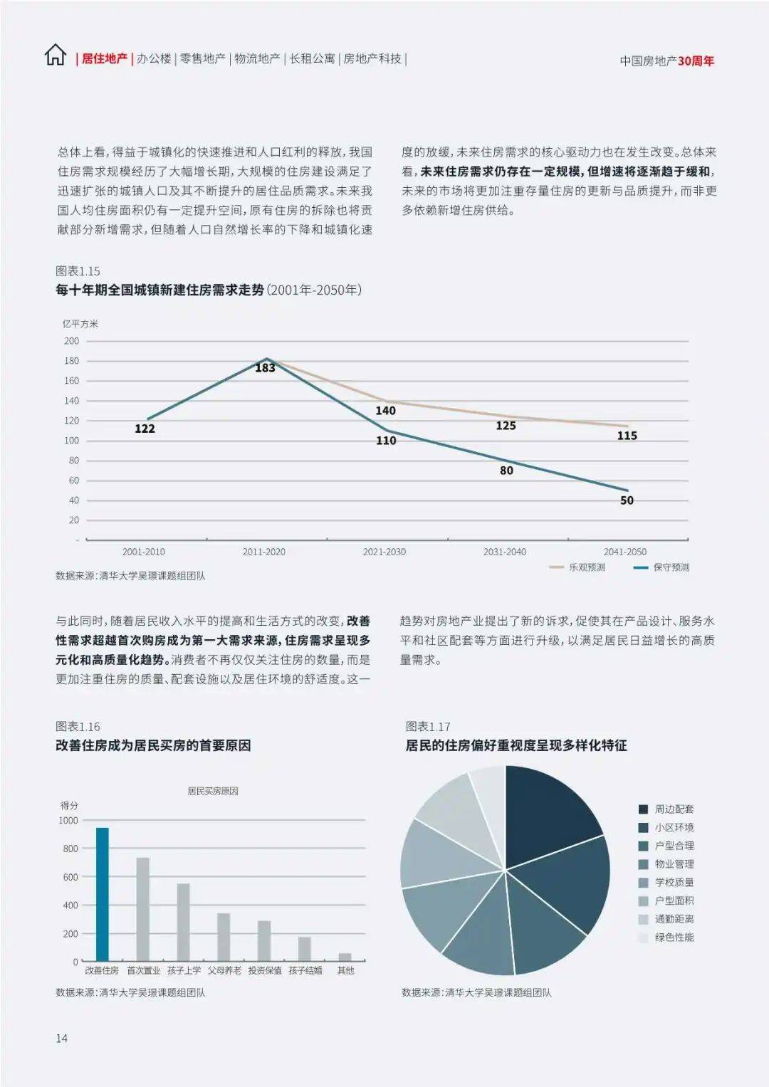 2024中国地产行业趋势与展望