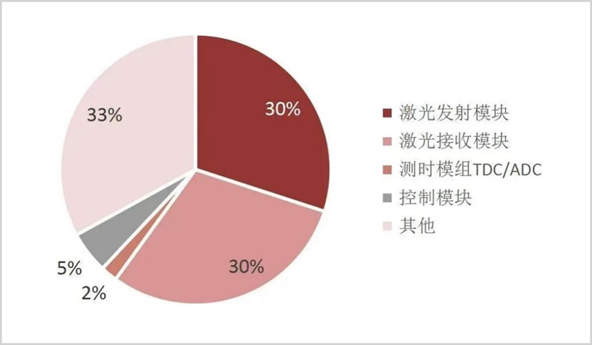 吃掉全球近九成市场，中国激光雷达，爆了！