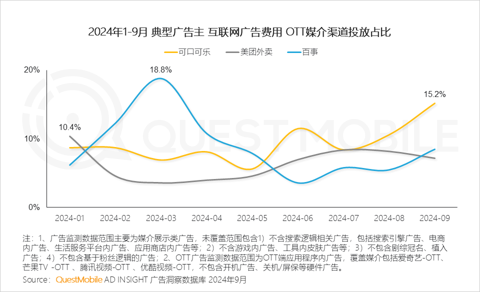 QuestMobile 2024年OTT行业研究报告：大屏走热，用户、场景、内容互补带来全新广告价值！