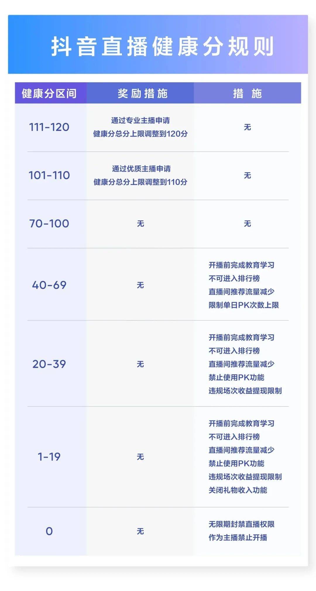 抖音新规：禁止憋单，考试直播。