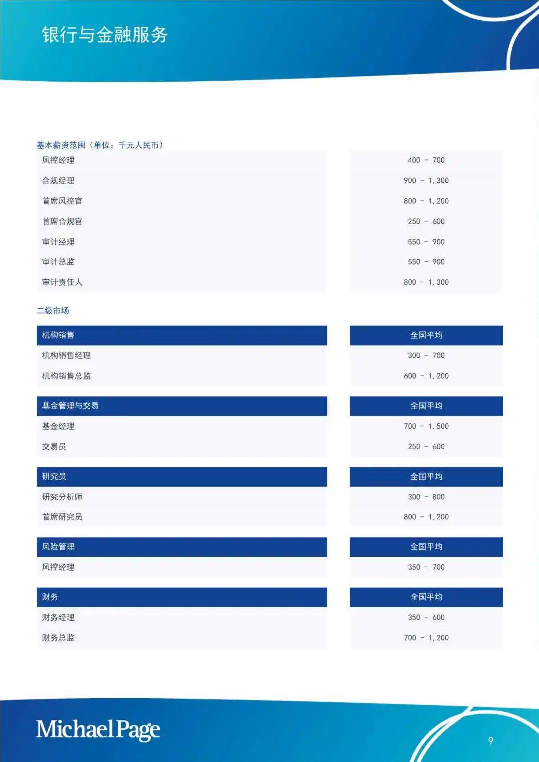 【MichaelPage】2025中国大陆薪酬报告