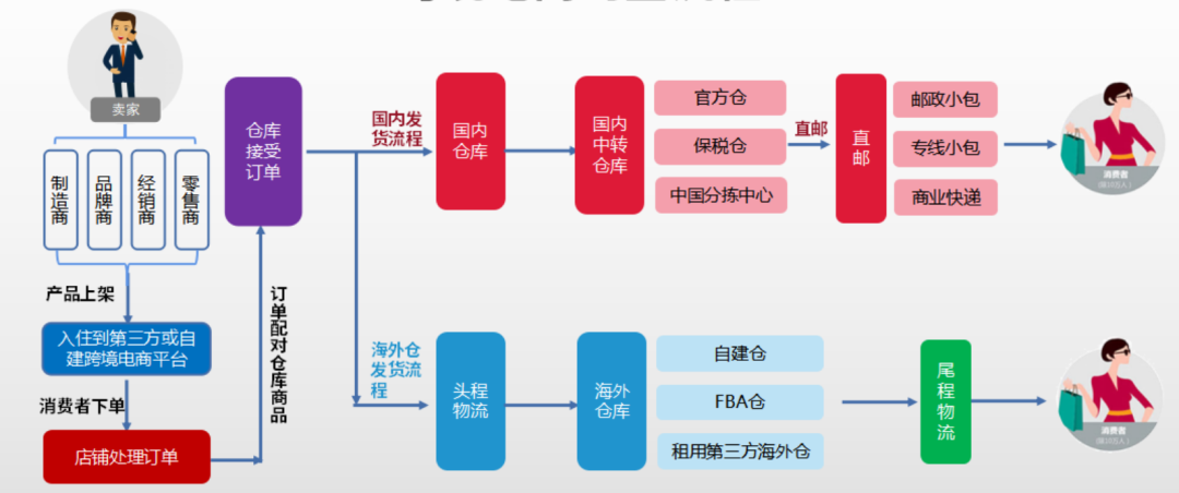 跨境电商生态解析：做跨境电商需要和哪些服务商打交道？