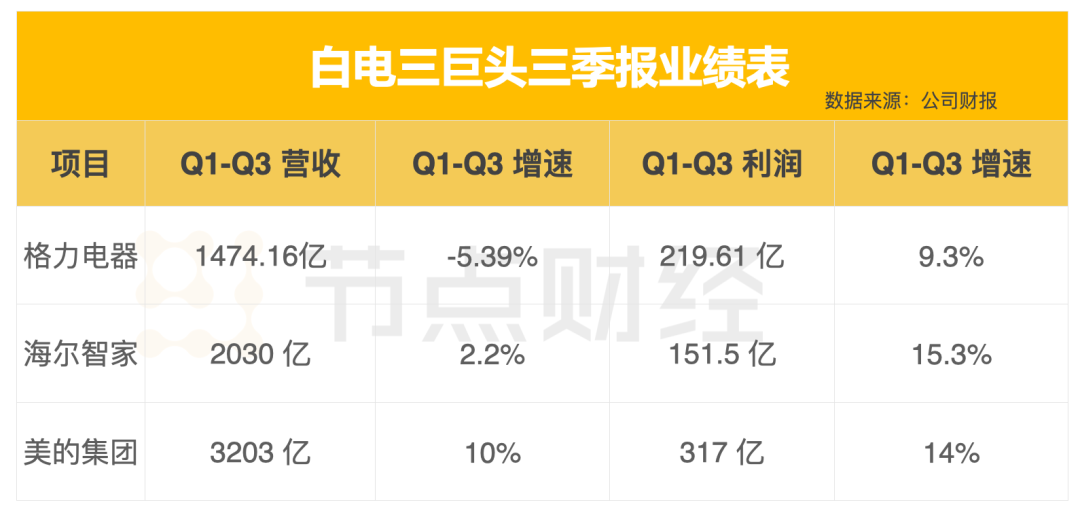 持续增长！海尔智家2024前三季度利润增速TOP3最高