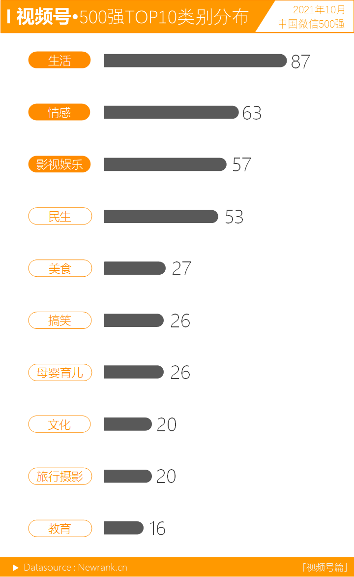 鸟哥笔记,短视频,新榜,微信生态,视频号,短视频,视频号,短视频