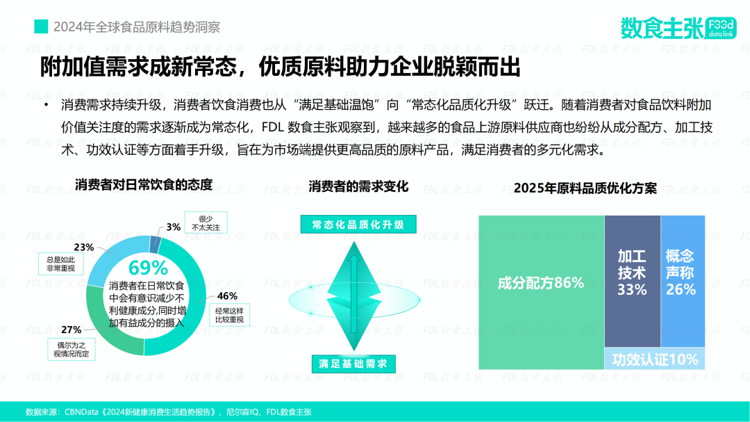 数读食势 | FDL发布《2025年全球食品原料趋势洞察》报告，解读食品饮料3大创新趋势