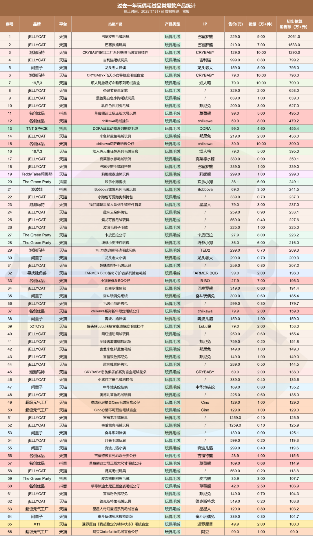 数读2024：222个热销潮玩，三大巨头占去六成，剩下的被谁夺去？｜雷报