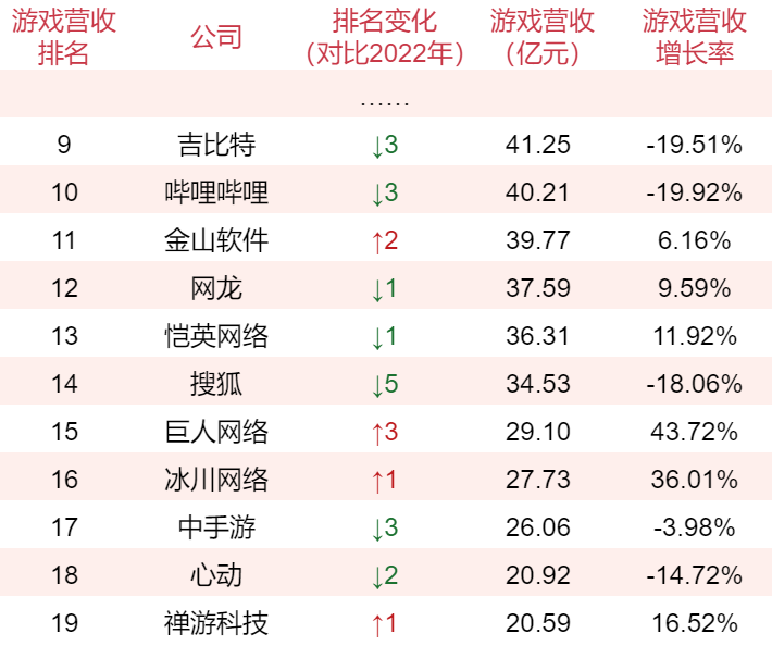 91家上市游戏公司年报：63%正在减员，六成收入下滑