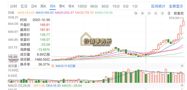 再创历史新高，最受益于AI的龙头之一，大股东全是巨无霸，确定性超高！