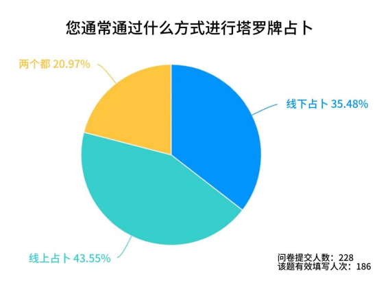 年轻人迷上洋玩意占卜：是心理慰藉还是被割韭菜？