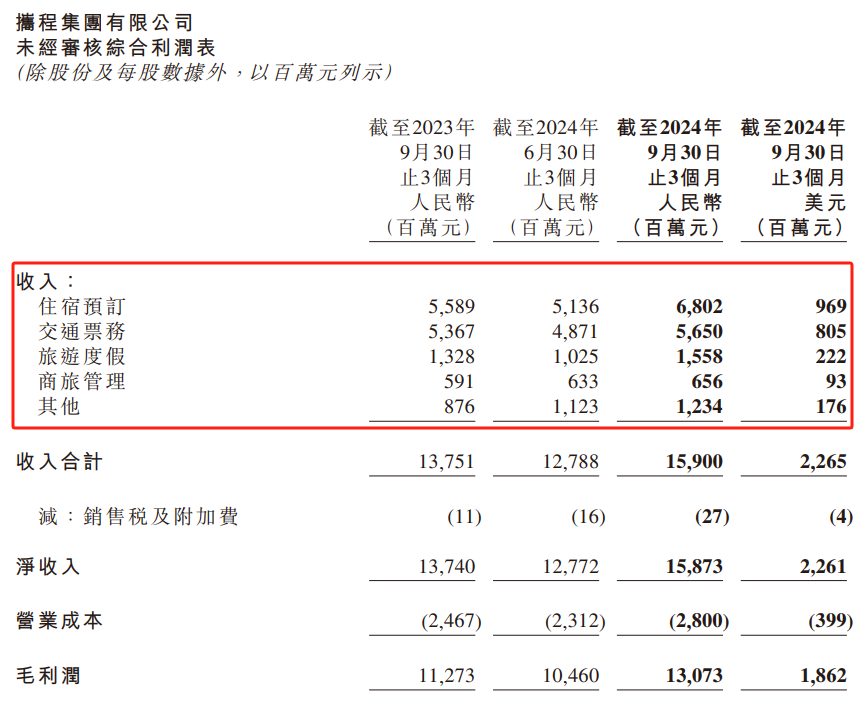 创新高——携程与同程三季度共同的代名词