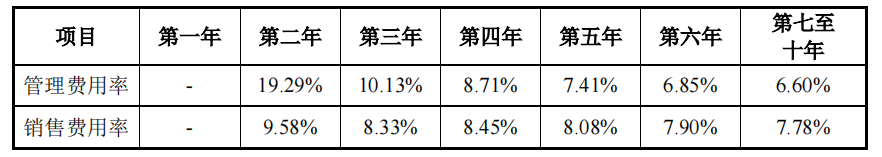 项目未来收益分析哪几个方面（分享投资项目收益的预测）