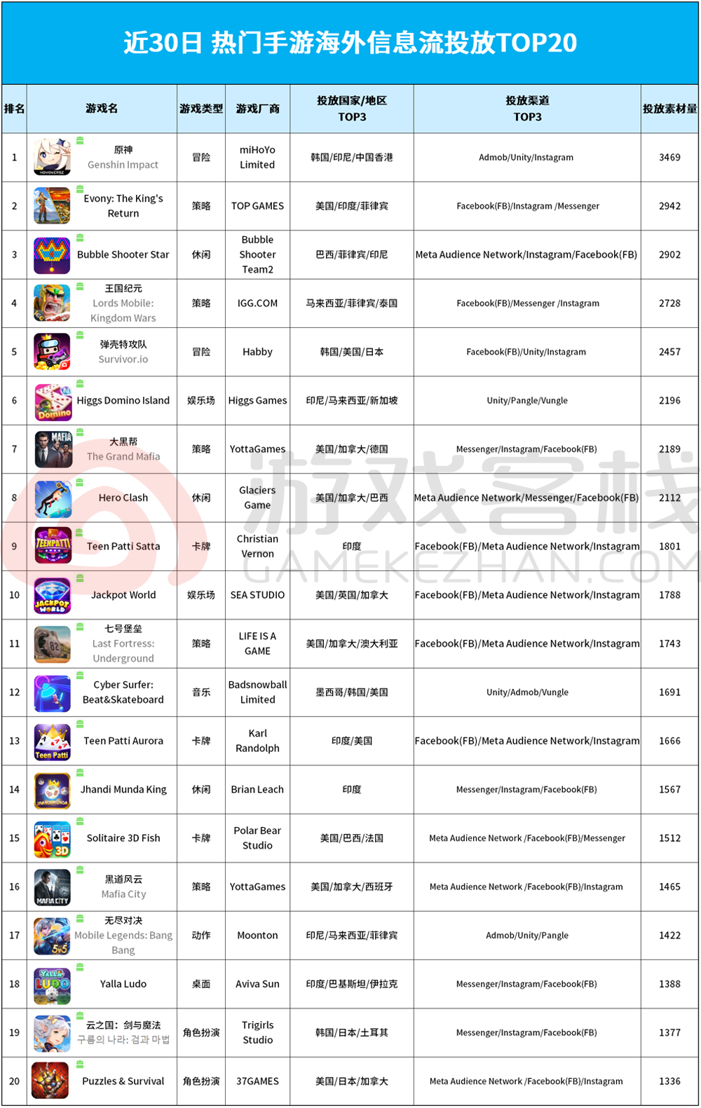2月海外游戏投放TOP20：原神坐稳榜一大哥位置