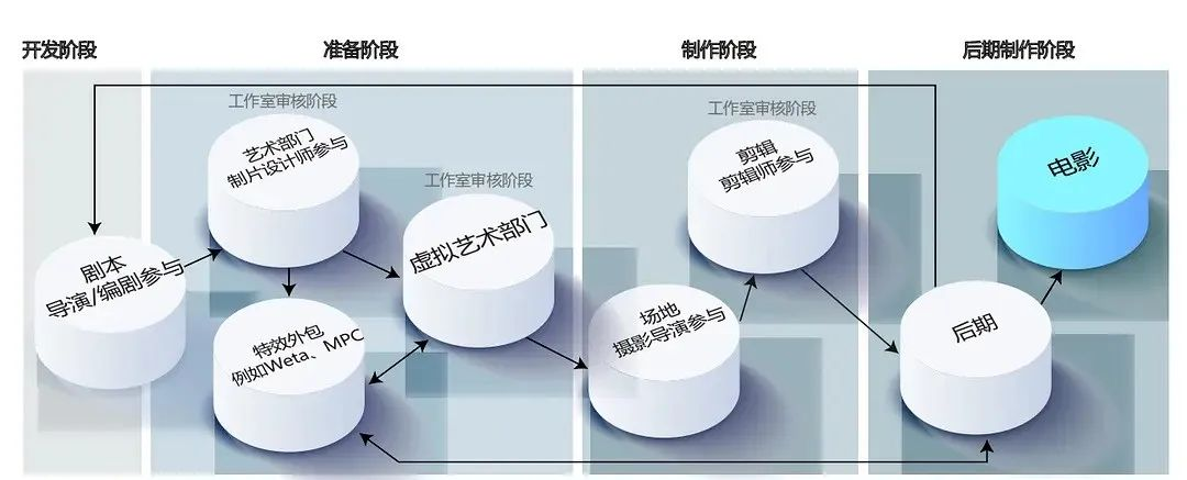 虚拟制片：给创作影视自由