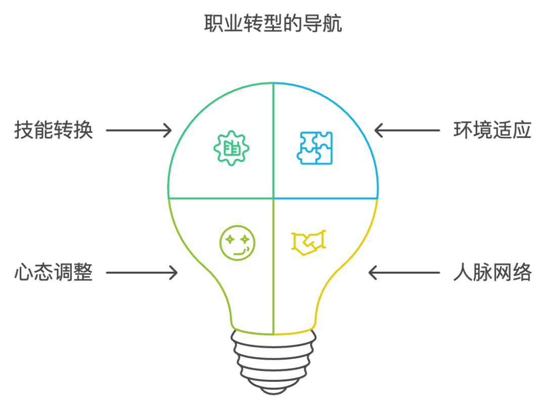 大龄产品经理都转型做什么了？100 个故事，100 种可能