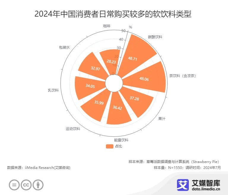 从认知走向认可，大窑饮品为何能精准击中消费者心趴？