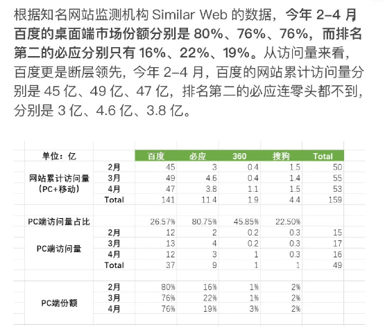 百度,不再是国内第一了?快来看