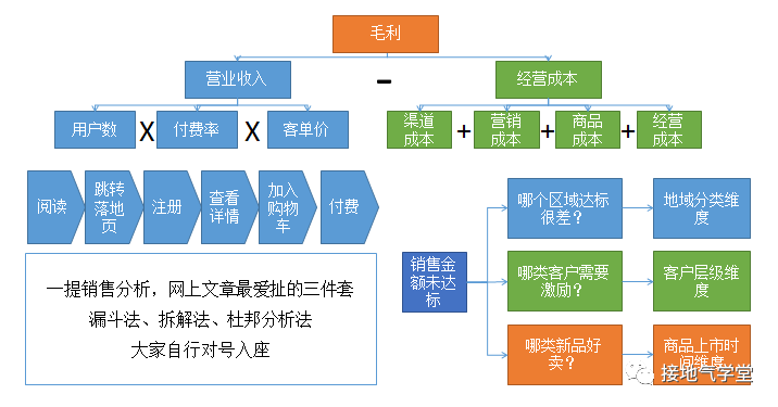 别再喊“要提升”，这才是有用的销售分析报告