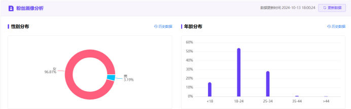 《如鸢》攻入小红书，3个月吸粉104万，凭啥？