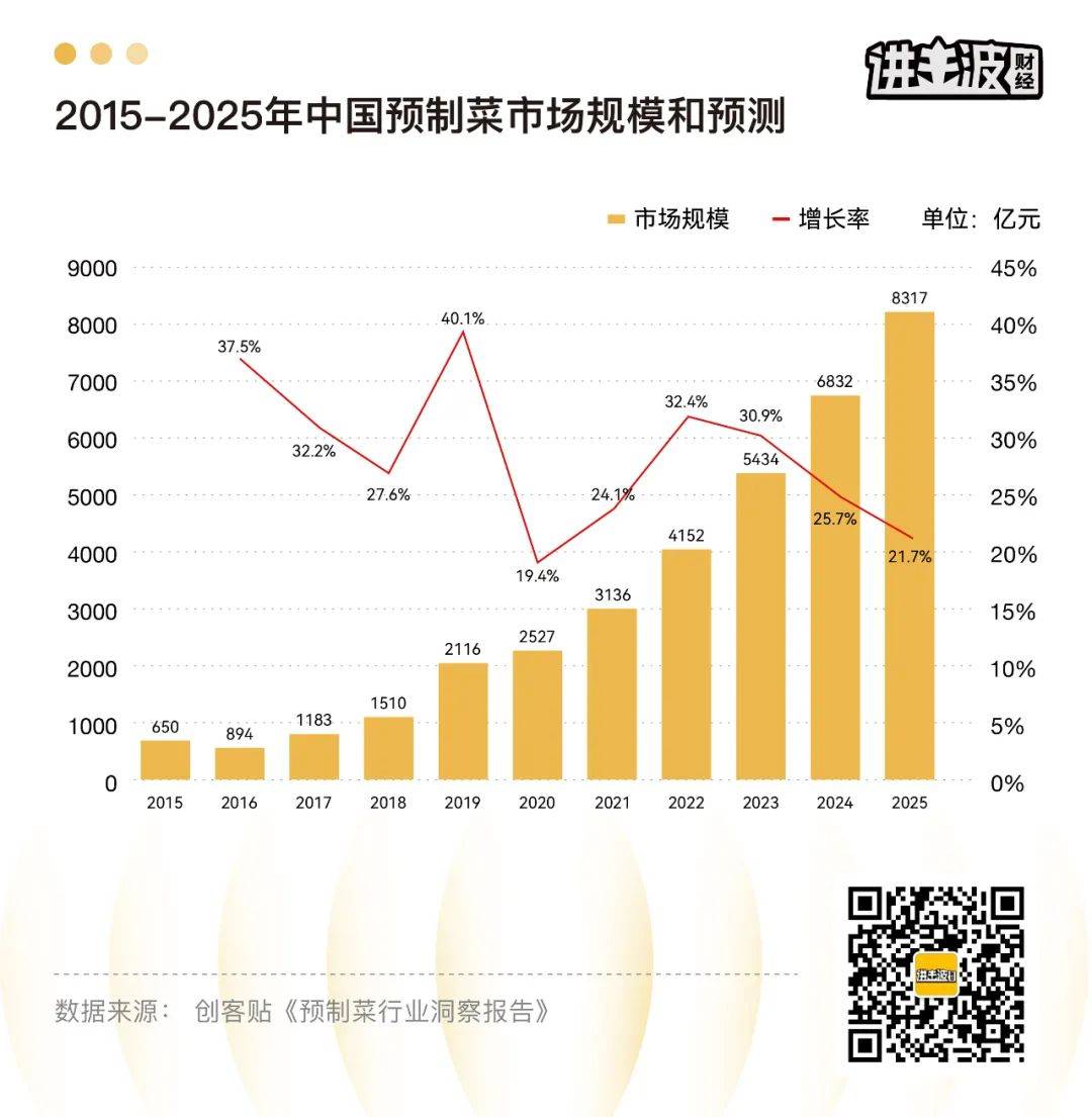 冰火两重天，预制菜的残酷生意