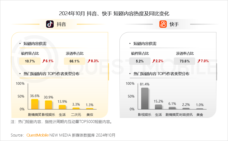 QuestMobile 2024年新媒体生态盘点：五大平台覆盖10.71亿用户，内容商业化进入爆发期……