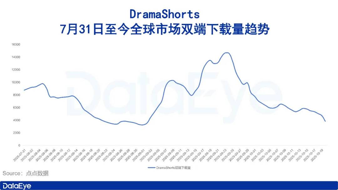 出轨、性成瘾、亿万富翁！海外短剧又出爆款！