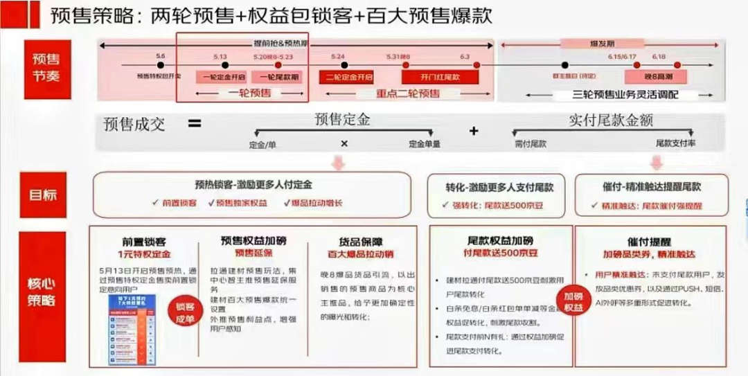 预售消失，“猫狗”抢用户，“抖拼”添把火