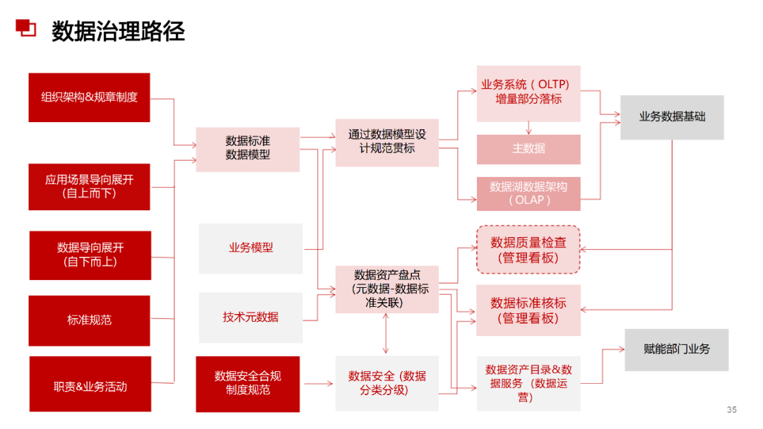 數(shù)據(jù)治理與數(shù)據(jù)指標(biāo)庫規(guī)劃指南