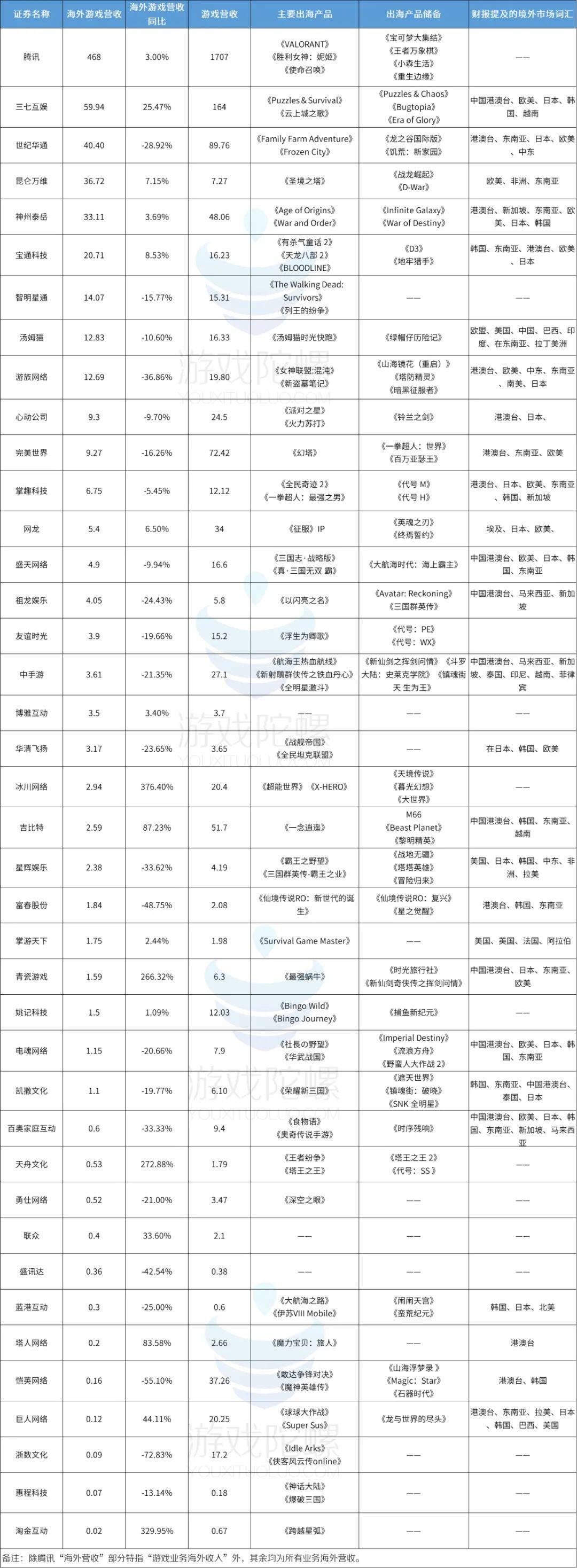 腾讯一骑绝尘，三七紧随其后，冰川增速第一，40家游戏股出海成绩观察