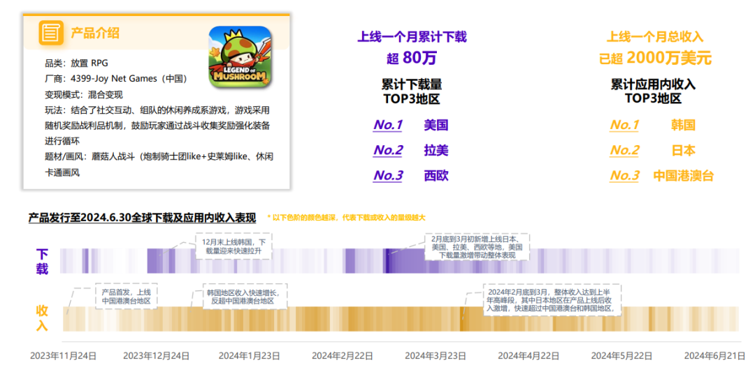 小游戏出海增幅超500！中轻度产品出海正当时