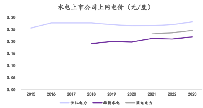 A股三大水电印钞机，超级行情还能疯多久？