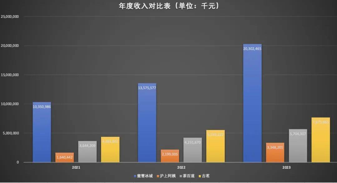 新茶饮杀疯了！古茗、沪上阿姨、蜜雪冰城角逐资本市场