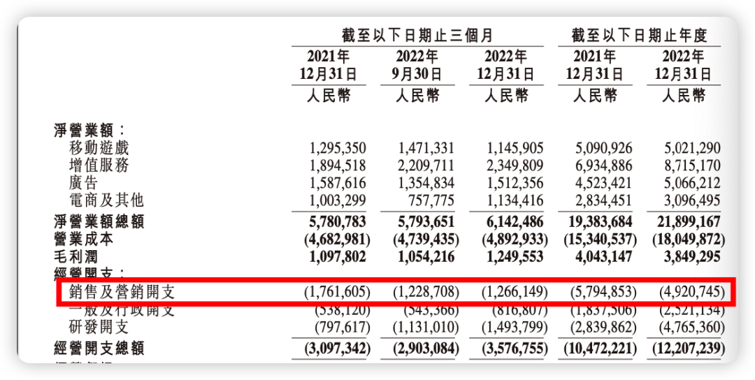 B站降本增效这一年：给UP主分了91亿，亏了75亿